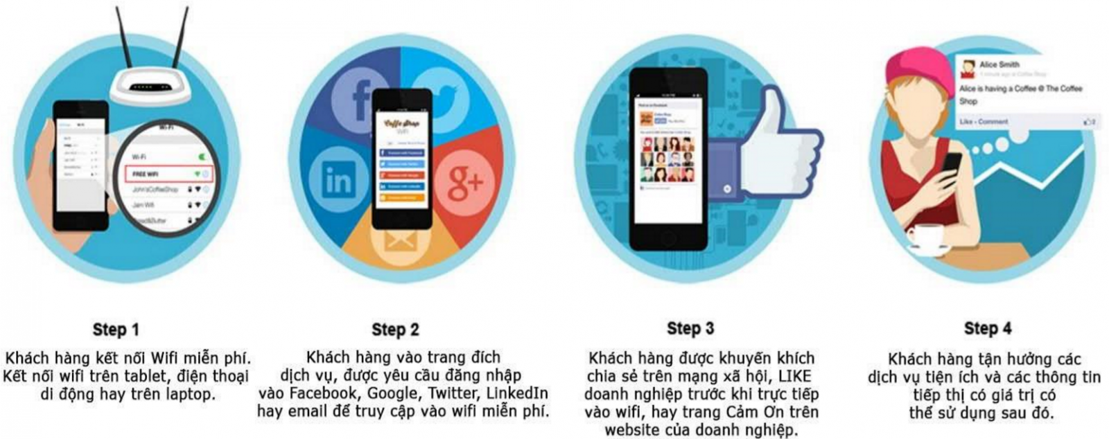 Các lợi ích của Wifi Marketing
